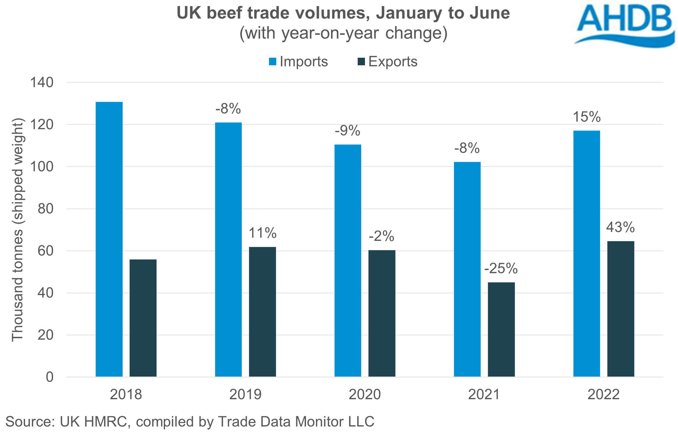 Chart showing UK beef imports and exports for 2022 Jan-Jun
